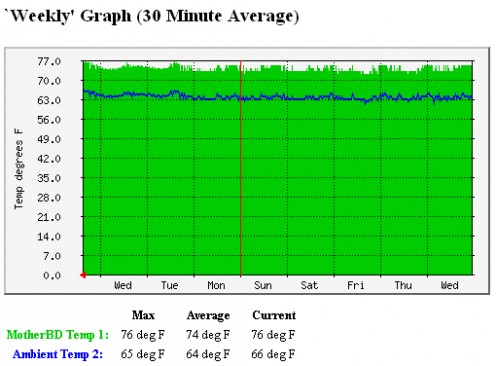 Server temperature graphic